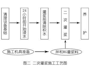 加茂镇灌浆料施工工艺—文字完整版